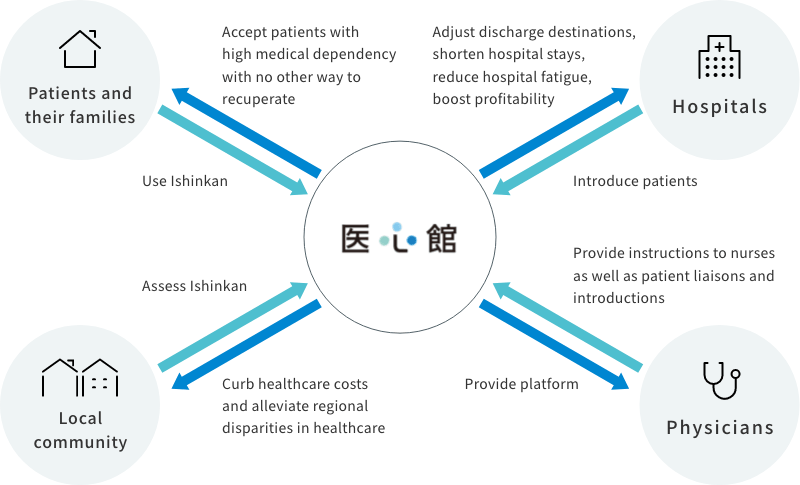 Ishinkan as a Platform Supporting Regional Medical Care