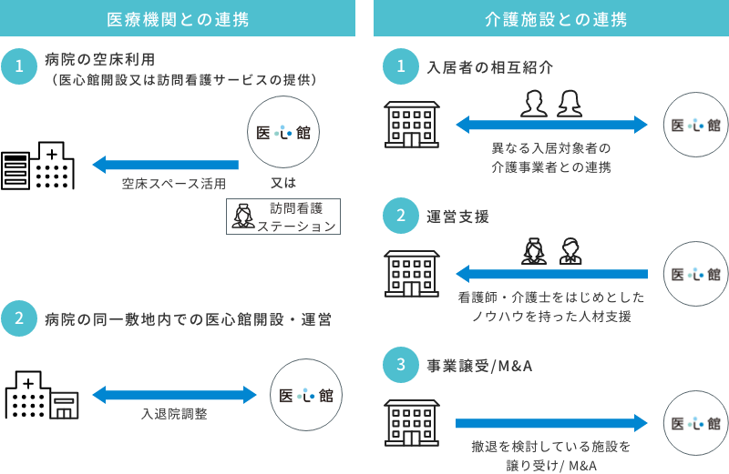 医療機関・介護施設との連携（案）の図