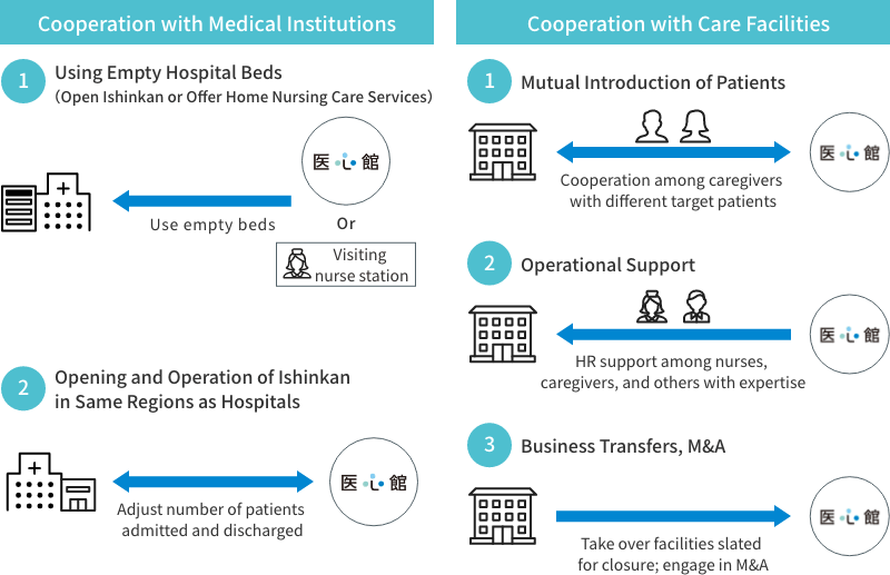 Proposed Cooperation between Ashitano Iryo and Medical Institutions and Care Facilities