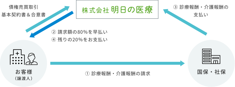 ファクタリングサービスによる早期資金化の流れ